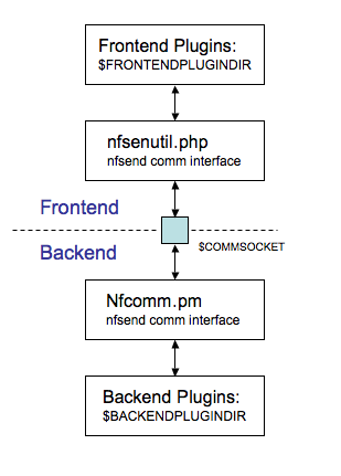 ... NFSEN environment - new Plugins created to test some of the properties