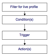 Alert Flow