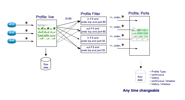 Profile Channels Concept